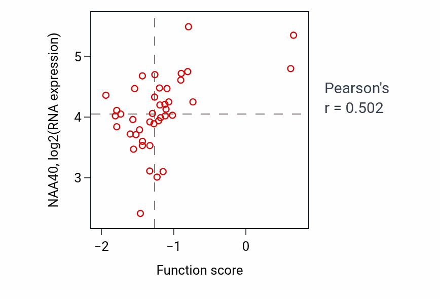 Per-sample scatter of Interleukin-6-mediated signaling pathway activity vs NAA40 in LARGE_INTESTINE.