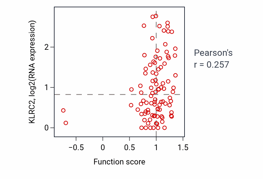 Per-sample scatter of Interleukin-6-mediated signaling pathway activity vs KLRC2 in COAD.