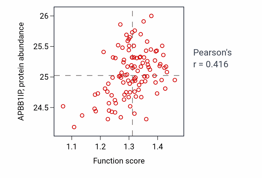 Per-sample scatter of Interleukin-6-mediated signaling pathway activity vs APBB1IP in LSCC.