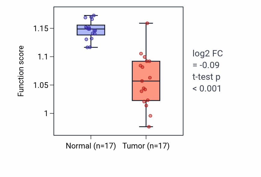 Tumor-vs-normal pathway-activity box plot for Interleukin-6-mediated signaling pathway in COAD.