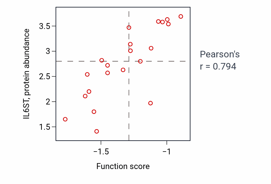 Per-sample scatter of Regulation of interleukin-6-mediated signaling pathway activity vs IL6ST in LUNG_NSCLC_LUAD.