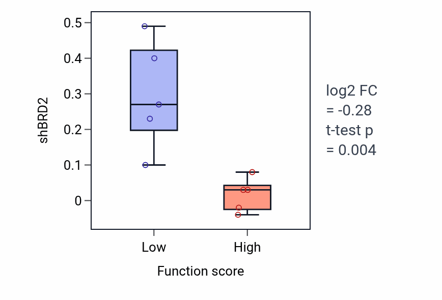 Box plot of BRD2 in Regulation of interleukin-6-mediated signaling pathway-low vs -high samples in CNS.