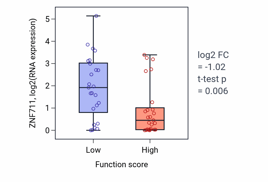 Box plot of ZNF711 in Regulation of interleukin-6-mediated signaling pathway-low vs -high samples in CNS.