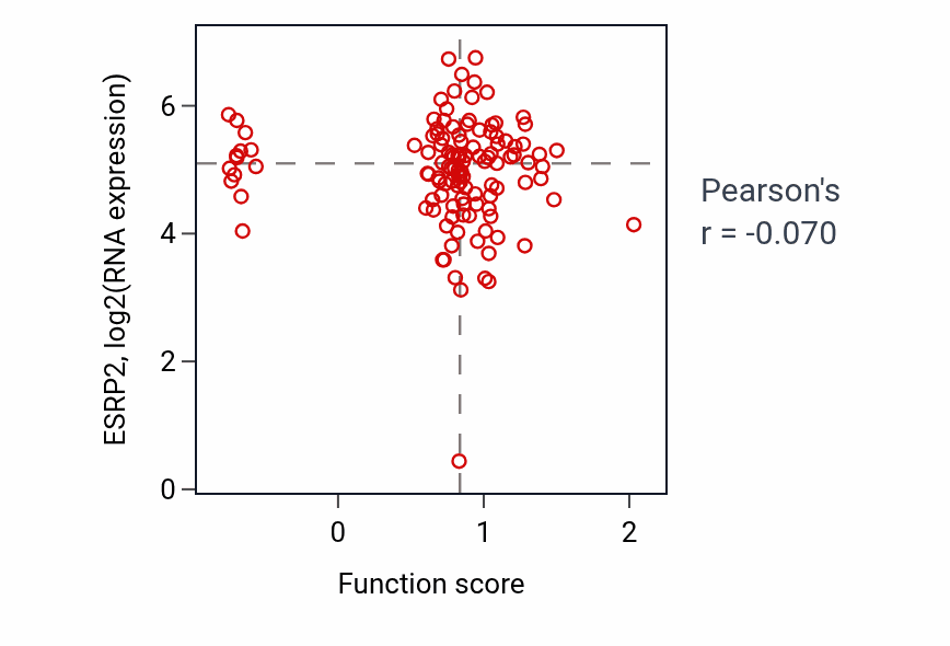 Per-sample scatter of Regulation of interleukin-6-mediated signaling pathway activity vs ESRP2 in BRCA.