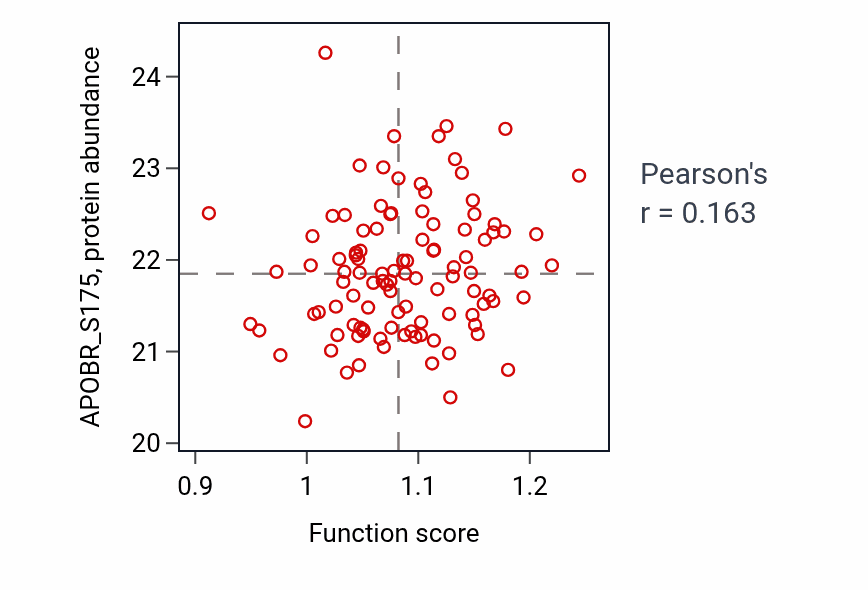 Per-sample scatter of Regulation of interleukin-6-mediated signaling pathway activity vs APOBR_S175 in PDAC.