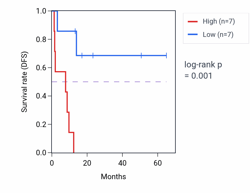 Kaplan&ndash;Meier survival curve for Regulation of interleukin-6-mediated signaling pathway pathway activity in CHOL: high vs low activity groups.