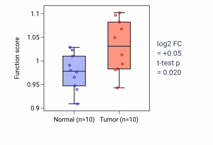 Tumor-vs-normal pathway-activity box plot for Regulation of interleukin-6-mediated signaling pathway in BLCA.