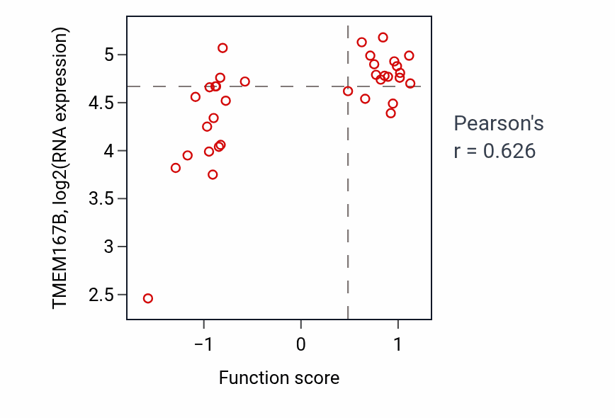 Per-sample scatter of Interleukin-27-mediated signaling pathway activity vs TMEM167B in BLOOD_Leukemia.