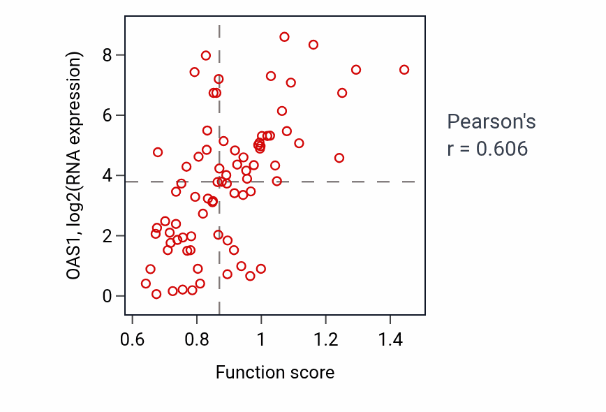 Per-sample scatter of Interleukin-27-mediated signaling pathway activity vs OAS1 in LUNG_NSCLC_LUAD.