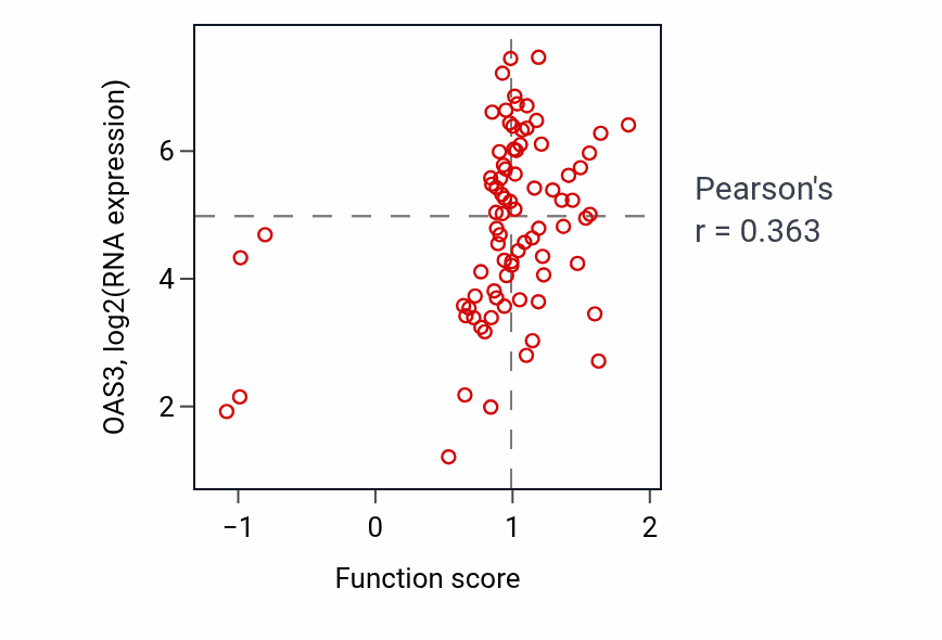 Per-sample scatter of Interleukin-27-mediated signaling pathway activity vs OAS3 in OV.