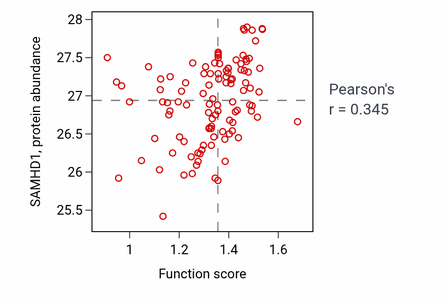 Per-sample scatter of Interleukin-27-mediated signaling pathway activity vs SAMHD1 in HNSC.