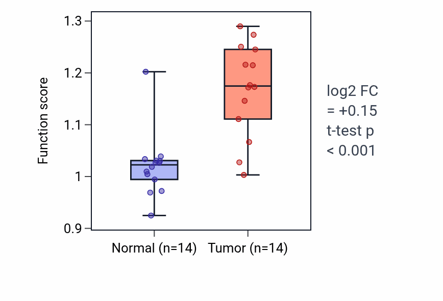 Tumor-vs-normal pathway-activity box plot for Interleukin-27-mediated signaling pathway in KIRC.