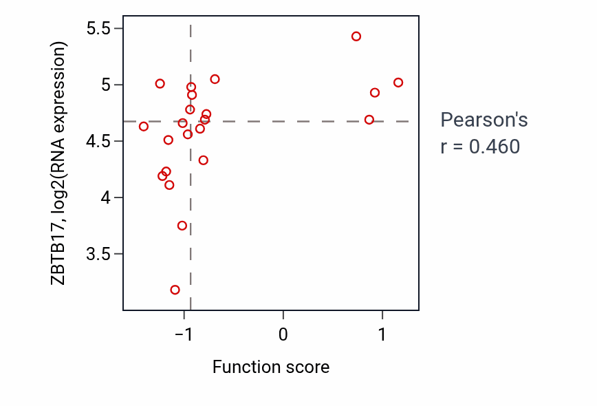 Per-sample scatter of Ciliary neurotrophic factor-mediated signaling pathway activity vs ZBTB17 in CNS.