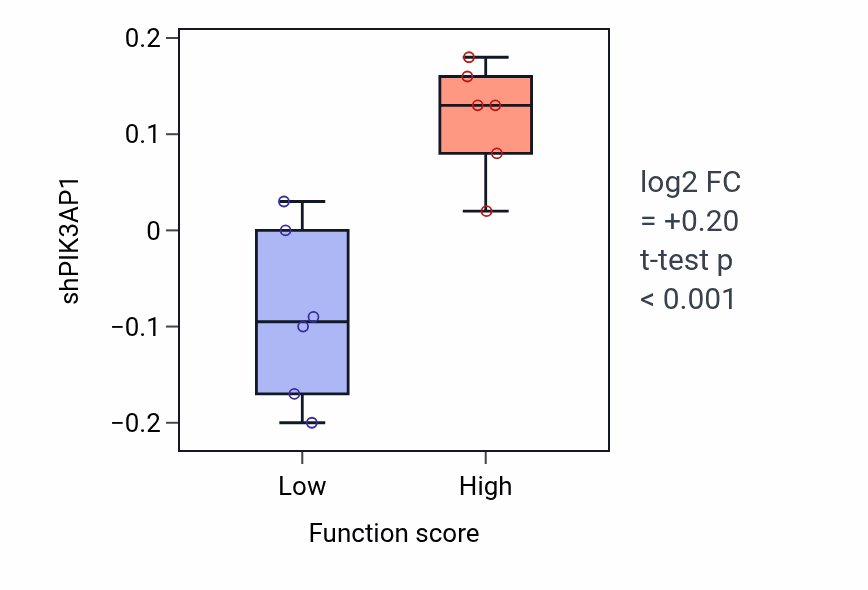 Box plot of PIK3AP1 in Ciliary neurotrophic factor-mediated signaling pathway-low vs -high samples in OVARY.