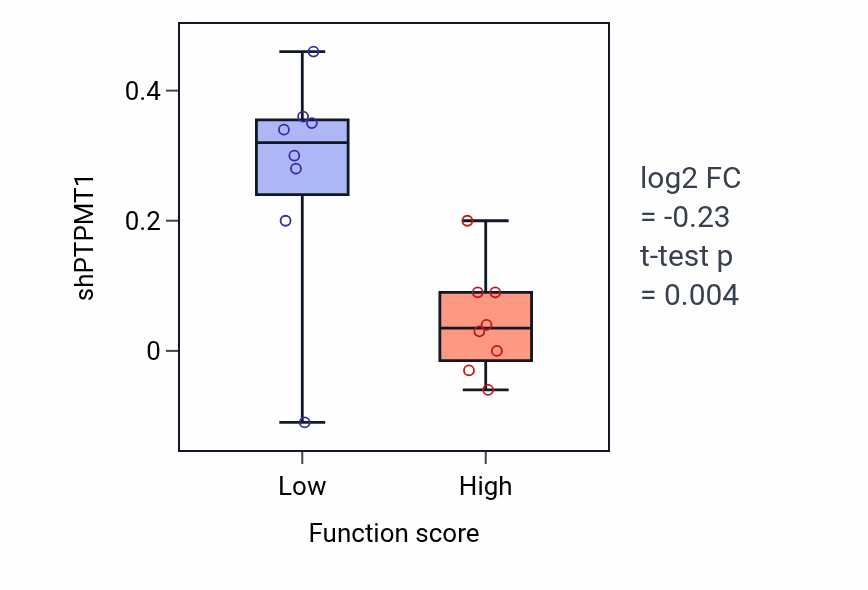 Box plot of PTPMT1 in Ciliary neurotrophic factor-mediated signaling pathway-low vs -high samples in BLOOD_Myeloma.