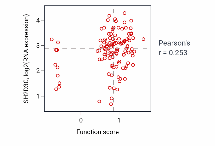 Per-sample scatter of Ciliary neurotrophic factor-mediated signaling pathway activity vs SH2D3C in BRCA.