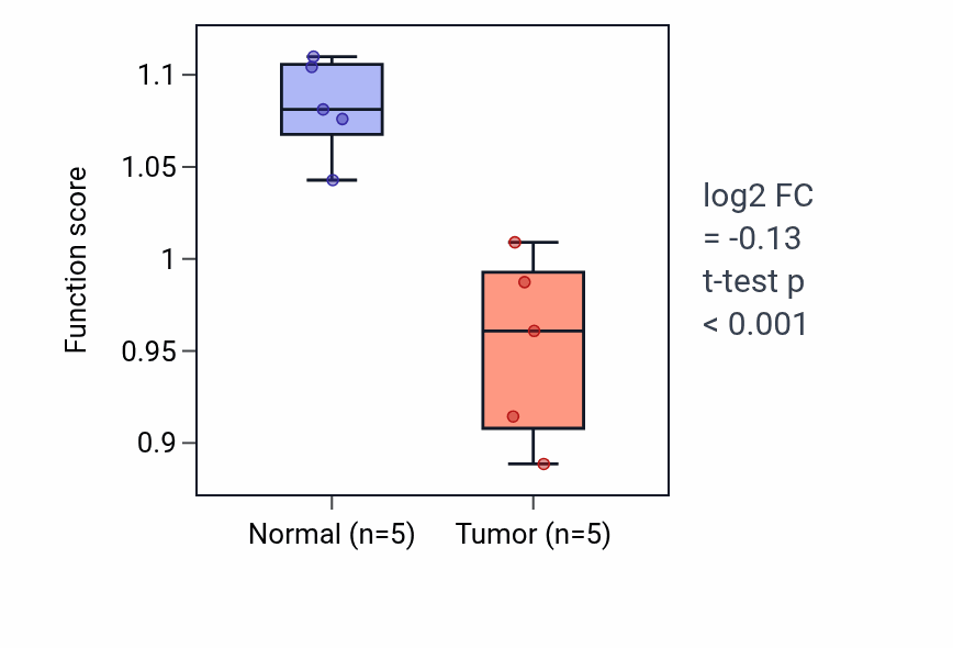 Tumor-vs-normal pathway-activity box plot for Ciliary neurotrophic factor-mediated signaling pathway in COAD.