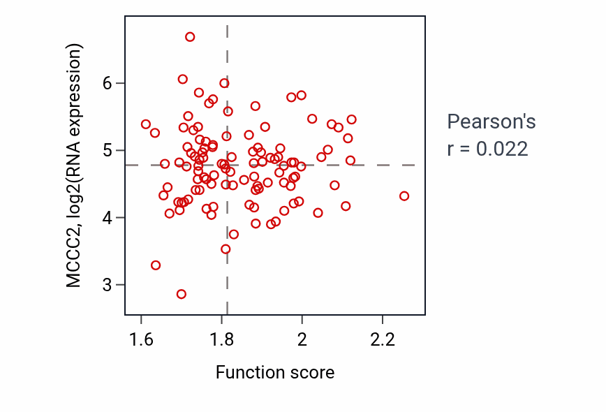 Per-sample scatter of Mitochondrial translational elongation activity vs MCCC2 in HNSC.