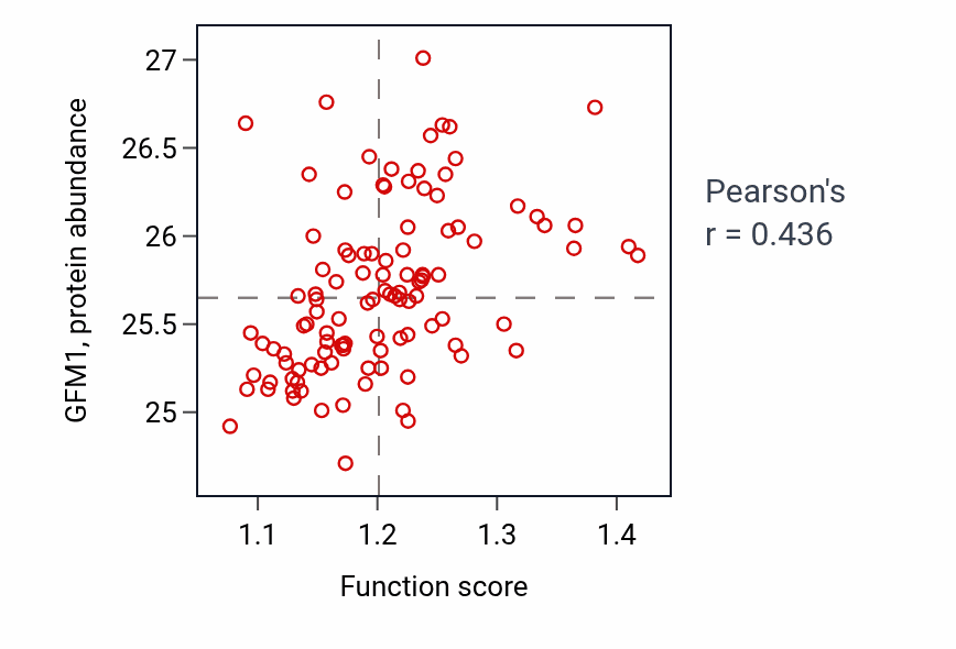 Per-sample scatter of Mitochondrial translational elongation activity vs GFM1 in LSCC.