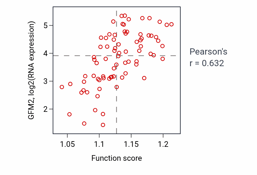 Per-sample scatter of Mitochondrial translational elongation activity vs GFM2 in UVM.
