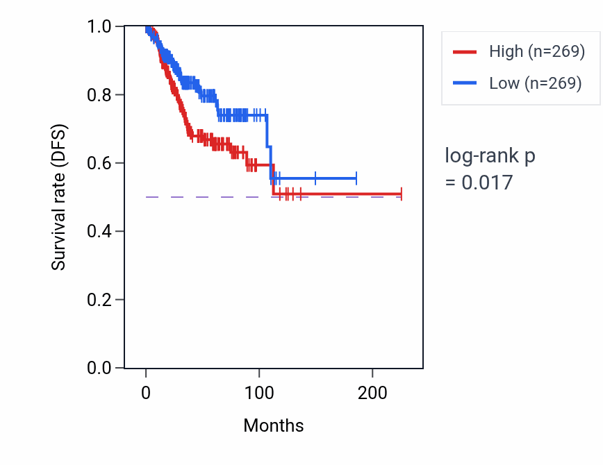 Kaplan&ndash;Meier survival curve for Mitochondrial translational elongation pathway activity in UCEC: high vs low activity groups.