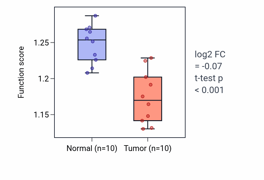 Tumor-vs-normal pathway-activity box plot for Mitochondrial translational elongation in KIRP.