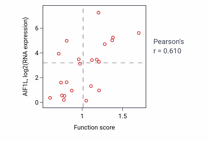 Per-sample scatter of tRNA aminoacylation for mitochondrial protein translation activity vs AIF1L in STOMACH.