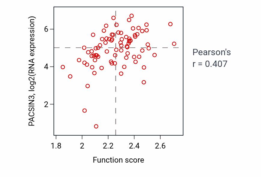 Per-sample scatter of tRNA aminoacylation for mitochondrial protein translation activity vs PACSIN3 in OV.