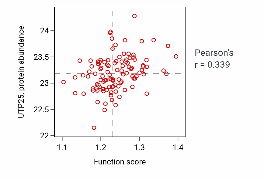 Per-sample scatter of tRNA aminoacylation for mitochondrial protein translation activity vs UTP25 in LUAD.