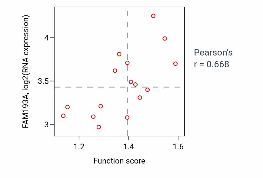 Per-sample scatter of Regulation of mitochondrial translation activity vs FAM193A in URINARY_TRACT.