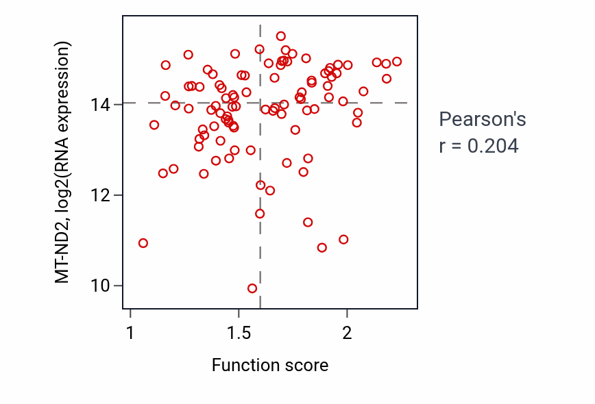 Per-sample scatter of Regulation of mitochondrial translation activity vs MT-ND2 in COAD.