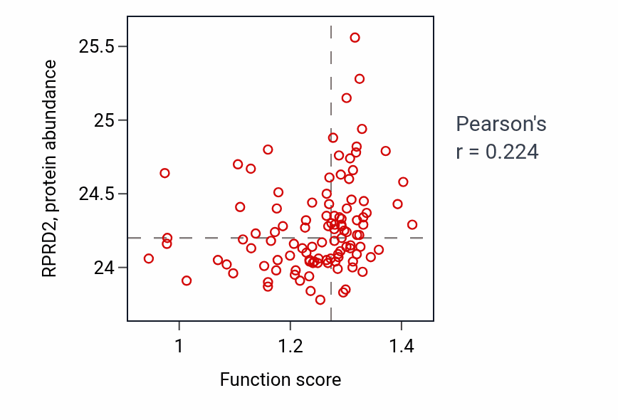 Per-sample scatter of Regulation of mitochondrial translation activity vs RPRD2 in HNSC.