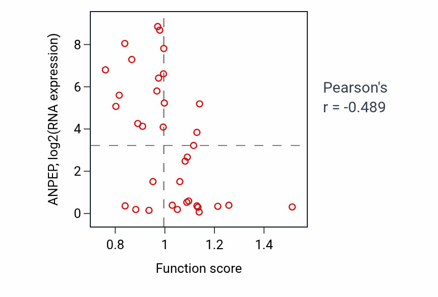 Per-sample scatter of Positive regulation of mitochondrial translation activity vs ANPEP in CNS.