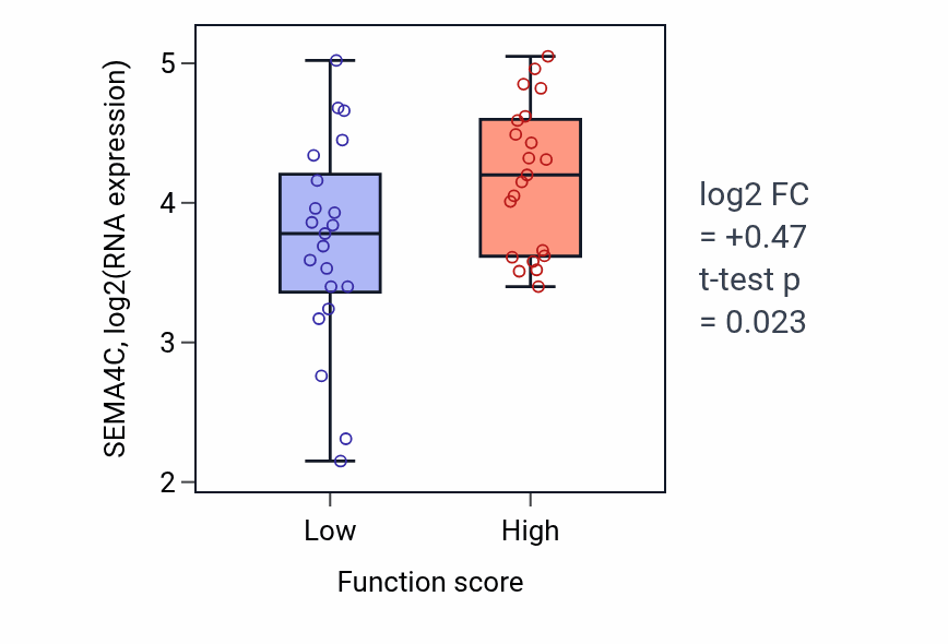 Box plot of SEMA4C in Positive regulation of mitochondrial translation-low vs -high samples in CNS.
