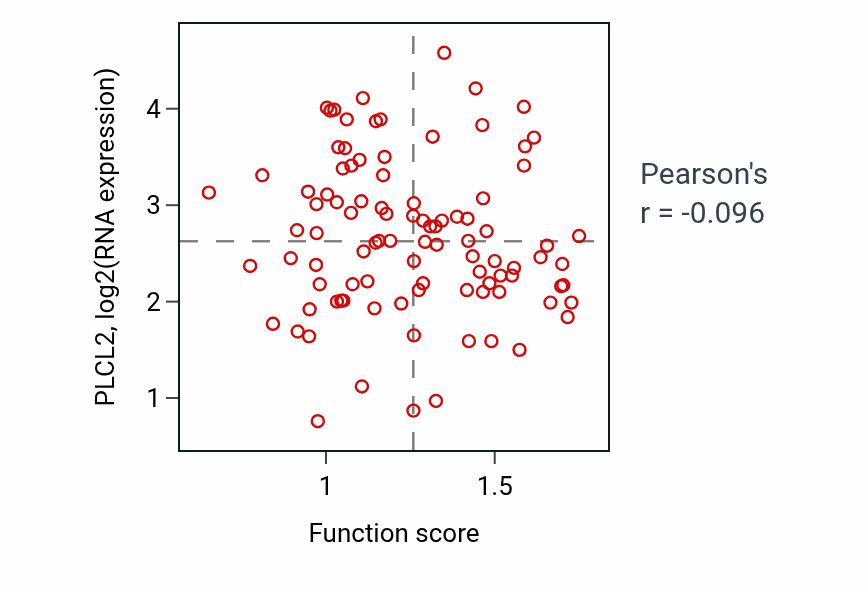 Per-sample scatter of Positive regulation of mitochondrial translation activity vs PLCL2 in COAD.