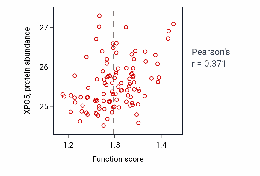 Per-sample scatter of Positive regulation of mitochondrial translation activity vs XPO5 in LSCC.