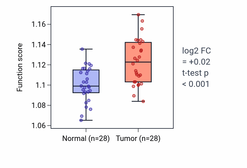 Tumor-vs-normal pathway-activity box plot for Positive regulation of mitochondrial translation in LIHC.