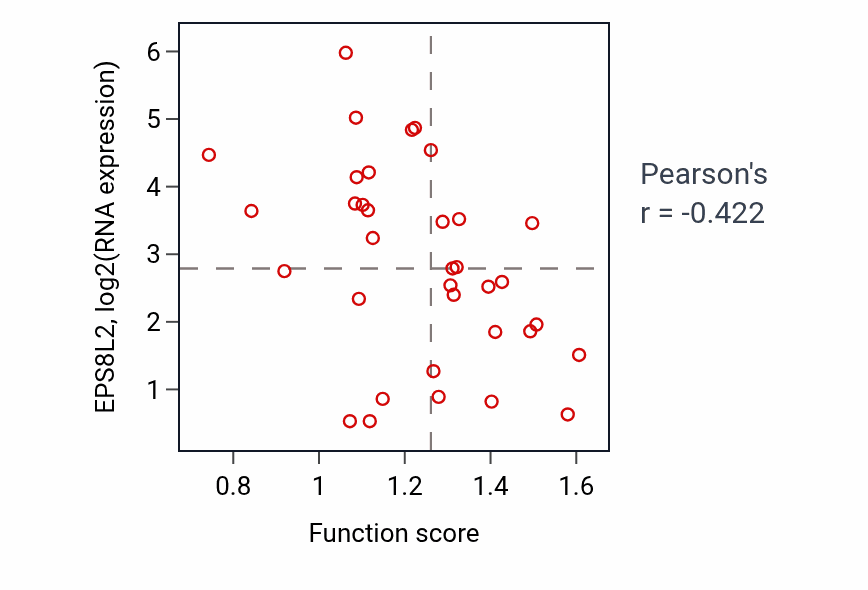 Per-sample scatter of Response to UV-A activity vs EPS8L2 in BLOOD_Lymphoma.