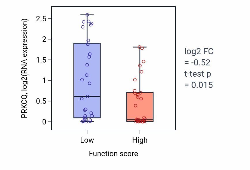 Box plot of PRKCQ in Response to UV-A-low vs -high samples in LUNG_NSCLC_LUAD.