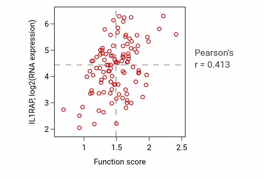 Per-sample scatter of Response to UV-A activity vs IL1RAP in LSCC.