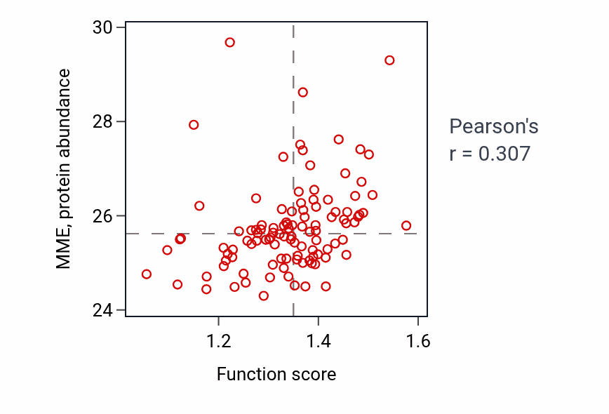 Per-sample scatter of Response to UV-A activity vs MME in LSCC.