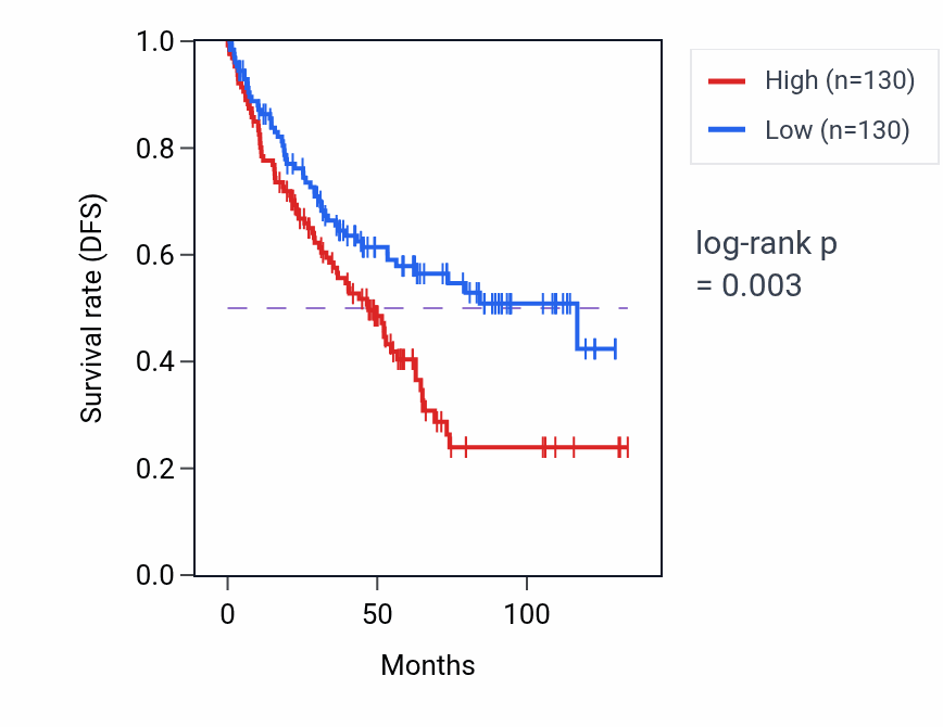 Kaplan&ndash;Meier survival curve for Response to UV-A pathway activity in KIRC: high vs low activity groups.