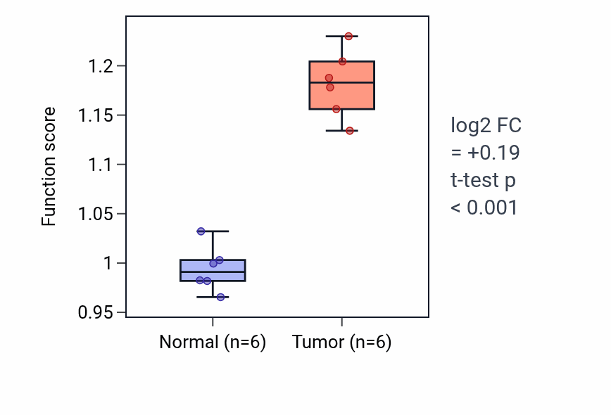 Tumor-vs-normal pathway-activity box plot for Response to UV-A in HNSC.