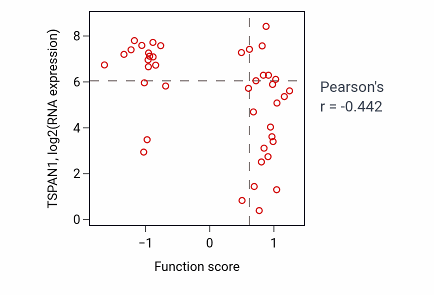 Per-sample scatter of Synaptic vesicle budding activity vs TSPAN1 in LARGE_INTESTINE.