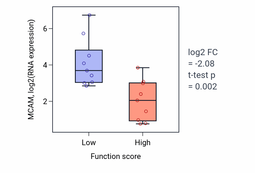 Box plot of MCAM in Synaptic vesicle budding-low vs -high samples in UPPER_AERODIGESTIVE_TRACT.
