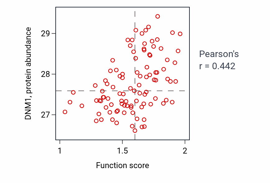 Per-sample scatter of Synaptic vesicle budding activity vs DNM1 in GBM.