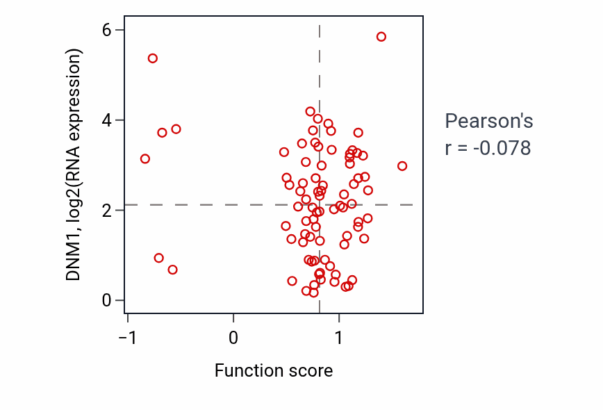 Per-sample scatter of Synaptic vesicle budding activity vs DNM1 in OV.