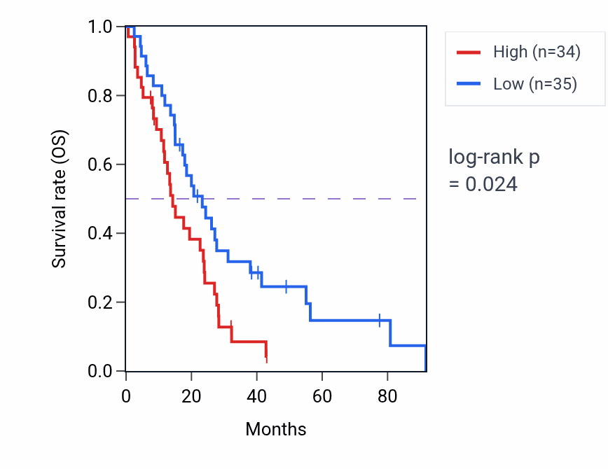 Kaplan&ndash;Meier survival curve for Synaptic vesicle budding pathway activity in MESO: high vs low activity groups.