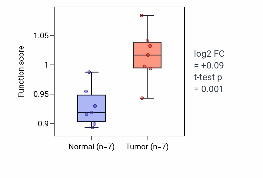 Tumor-vs-normal pathway-activity box plot for Synaptic vesicle budding in KICH.