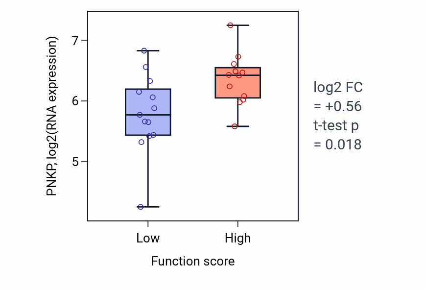 Box plot of PNKP in Regulation of adiponectin secretion-low vs -high samples in LUNG_SCLC.